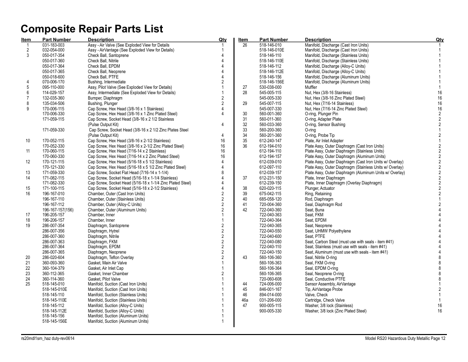 Composite repair parts list | SANDPIPER RS20 Hazardous Duty User Manual | Page 14 / 38