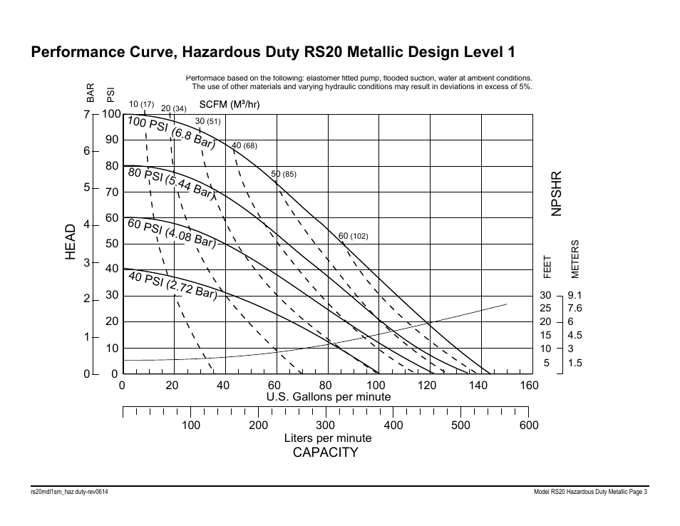 SANDPIPER RS20 Hazardous Duty User Manual | Page 5 / 38