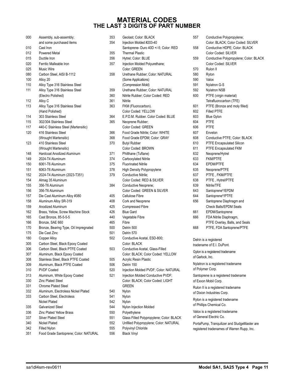 Material codes, The last 3 digits of part number | SANDPIPER SA25 User Manual | Page 12 / 18
