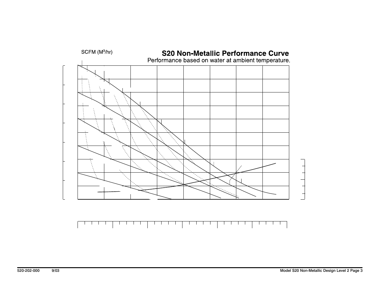 Capacity, Head, Npshr | SANDPIPER S20 Non-Metallic User Manual | Page 5 / 36