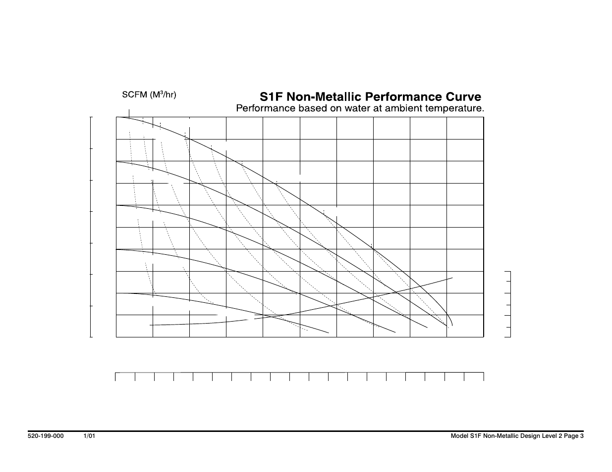 Head, Npshr, Capacity | SANDPIPER S1F Non-Metallic User Manual | Page 5 / 33