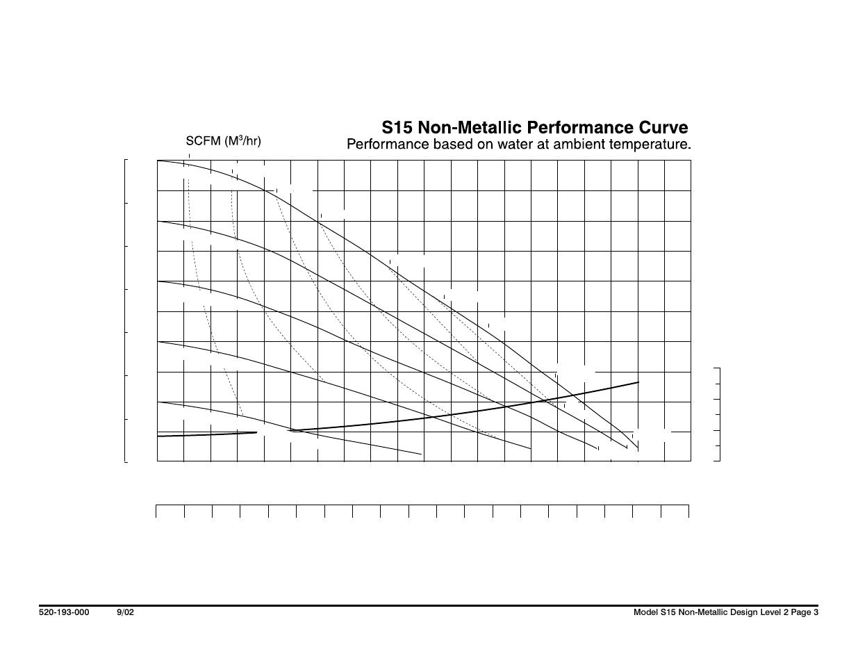 Capacity, Head, Npshr | U.s. gallons per minute liters per minute, Bar psi, Feet meters | SANDPIPER S15 Non-Metallic User Manual | Page 5 / 36