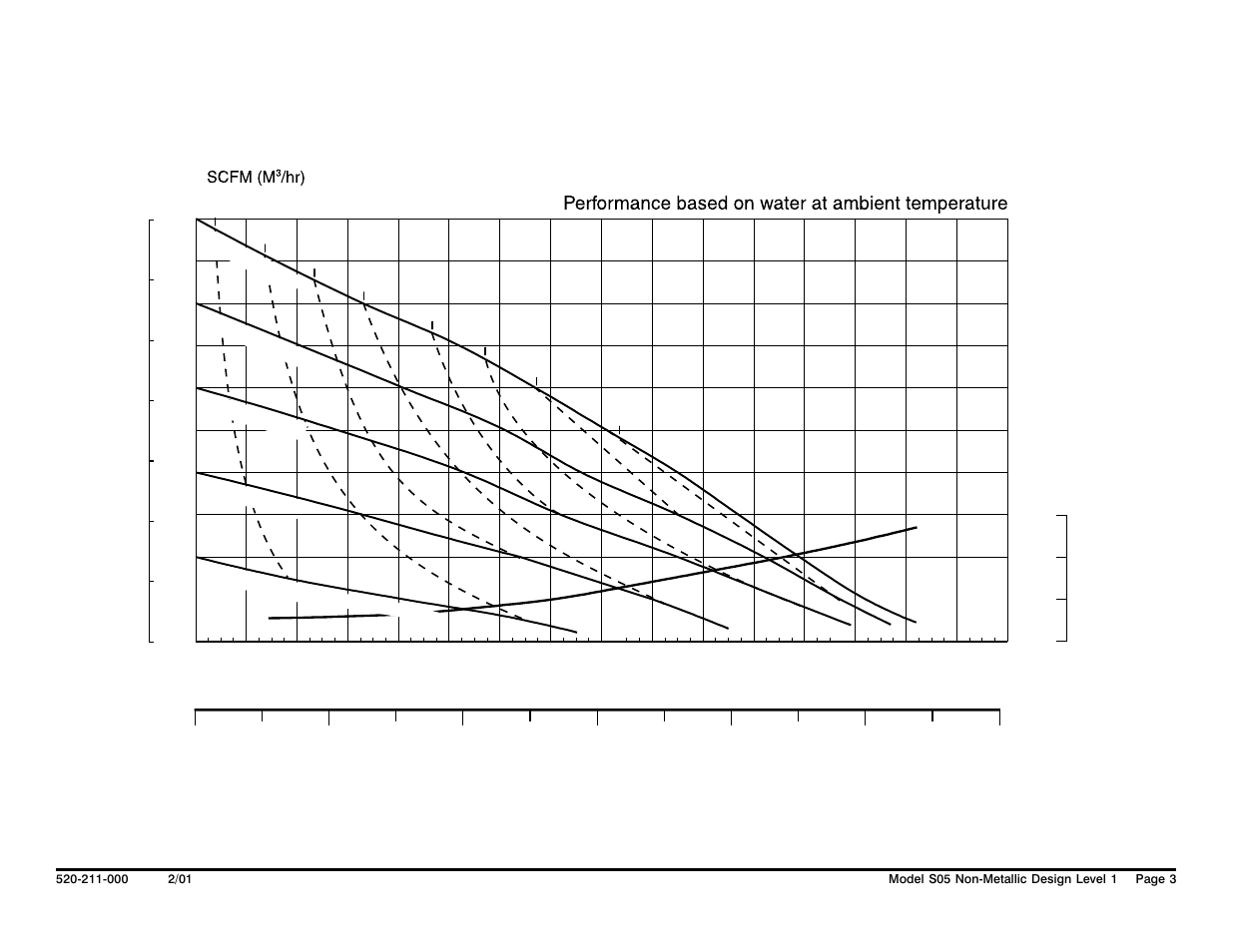 Capacity, Head, Npshr | SANDPIPER S05 Non-Metallic User Manual | Page 5 / 31