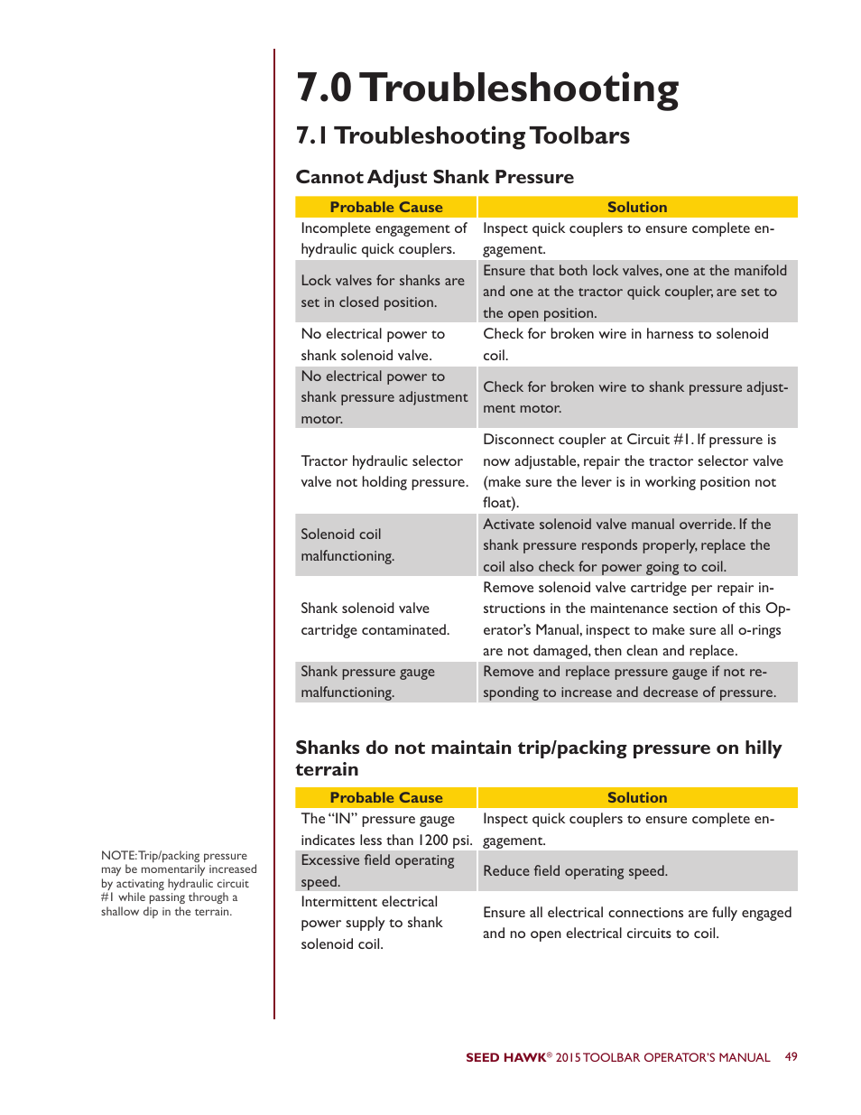 0 troubleshooting, 1 troubleshooting toolbars | Seed Hawk TOOLBAR 2015 User Manual | Page 54 / 66