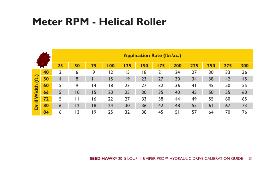 Meter rpm - helical roller | Seed Hawk LOUP III & VIPER PRO 2015 - Hydraulic Drive Calibration Guide User Manual | Page 36 / 70