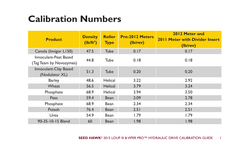 Calibration numbers | Seed Hawk LOUP III & VIPER PRO 2015 - Hydraulic Drive Calibration Guide User Manual | Page 6 / 70