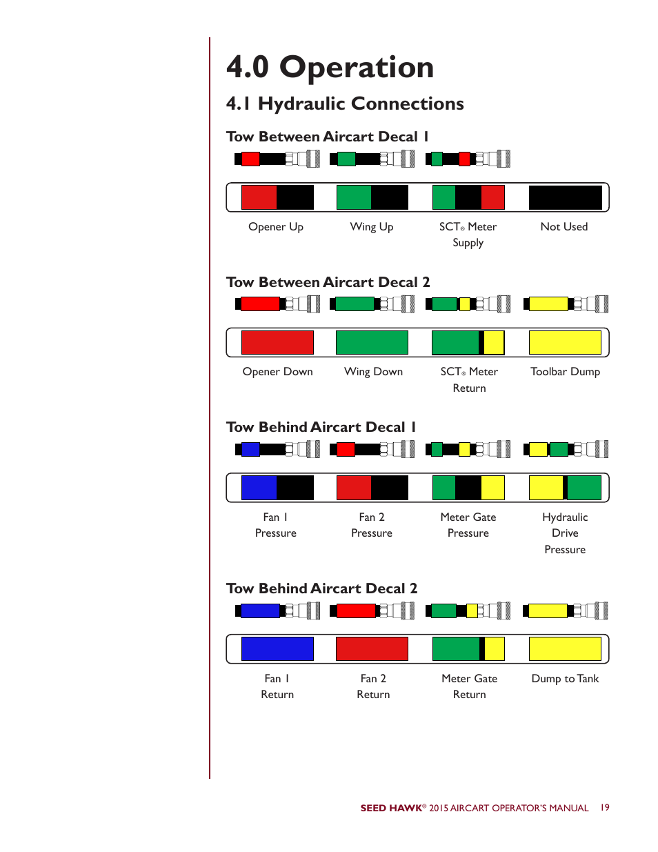 0 operation, 1 hydraulic connections | Seed Hawk AIRCART 2015 User Manual | Page 24 / 98