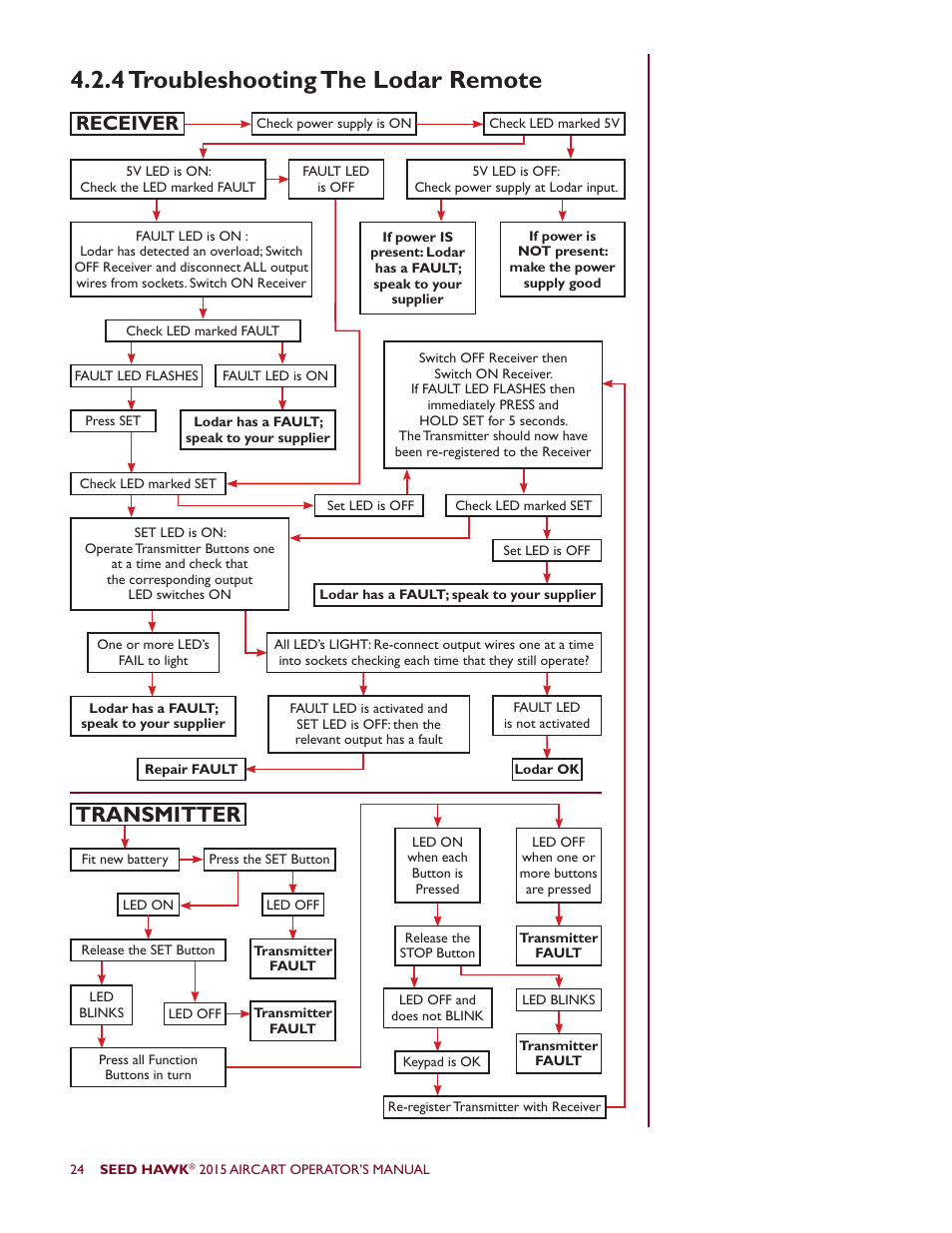 4 troubleshooting the lodar remote, Transmitter, Receiver | Seed Hawk AIRCART 2015 User Manual | Page 29 / 98