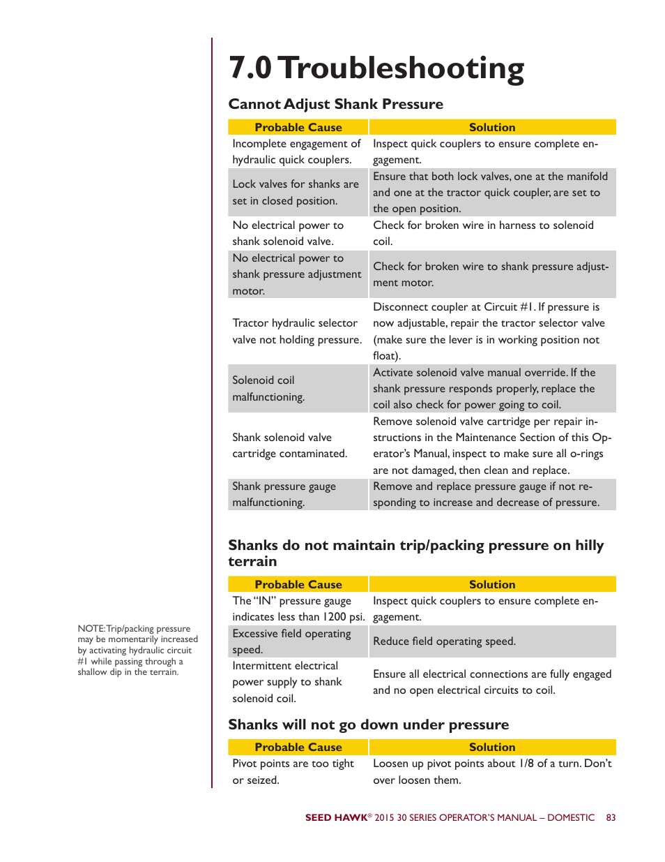 0 troubleshooting, Shanks will not go down under pressure | Seed Hawk 30 SERIES 2015 User Manual | Page 88 / 98