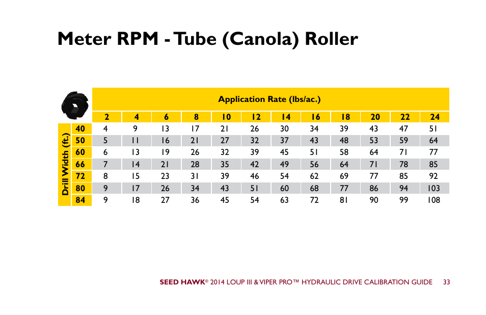 Meter rpm - tube (canola) roller | Seed Hawk LOUP III & VIPER PRO 2014 - Hydraulic Drive Calibration Guide User Manual | Page 39 / 72