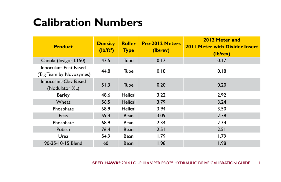 Calibration numbers | Seed Hawk LOUP III & VIPER PRO 2014 - Hydraulic Drive Calibration Guide User Manual | Page 7 / 72