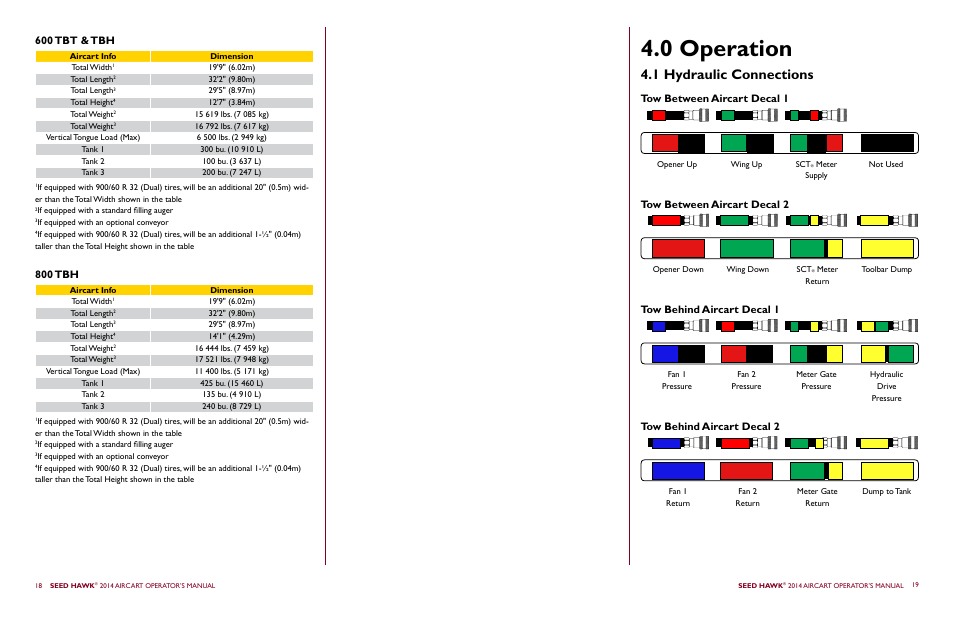 0 operation, 1 hydraulic connections, 800 tbh | 600 tbt & tbh | Seed Hawk AIRCART 2014 User Manual | Page 13 / 51