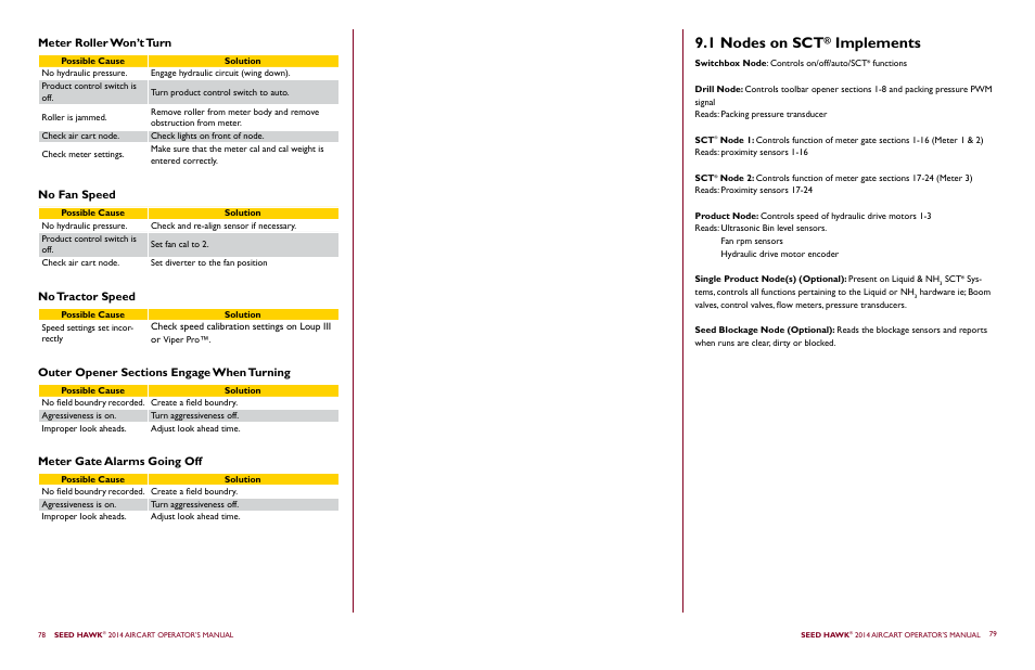 1 nodes on sct, Implements | Seed Hawk AIRCART 2014 User Manual | Page 43 / 51