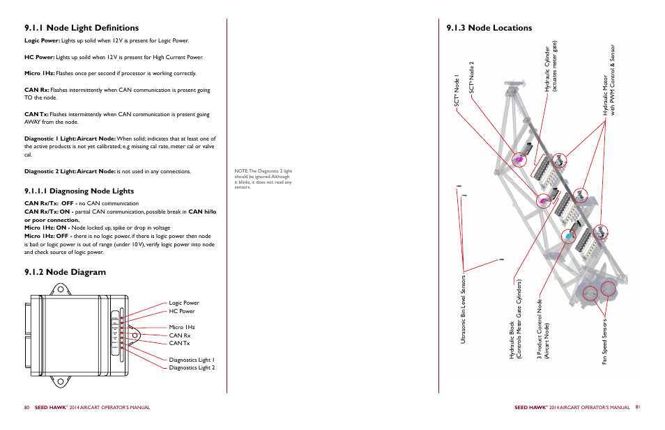 1 node light definitions 9.1.2 node diagram, 3 node locations, 1 diagnosing node lights | Seed Hawk AIRCART 2014 User Manual | Page 44 / 51