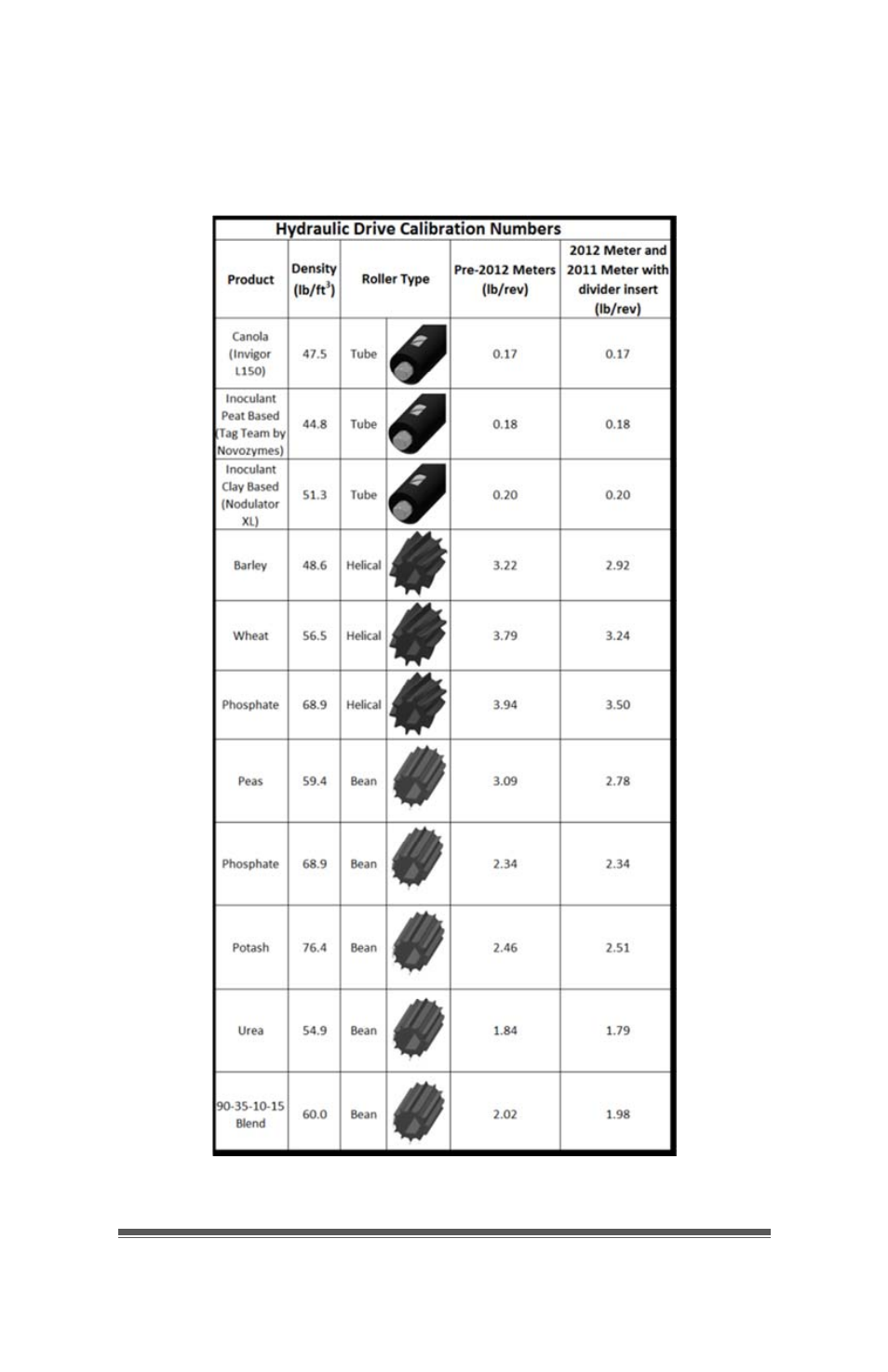0 calibration numbers chart | Seed Hawk LOUP III & VIPER PRO 2013 - Hydraulic Drive Calibration Guide User Manual | Page 5 / 49