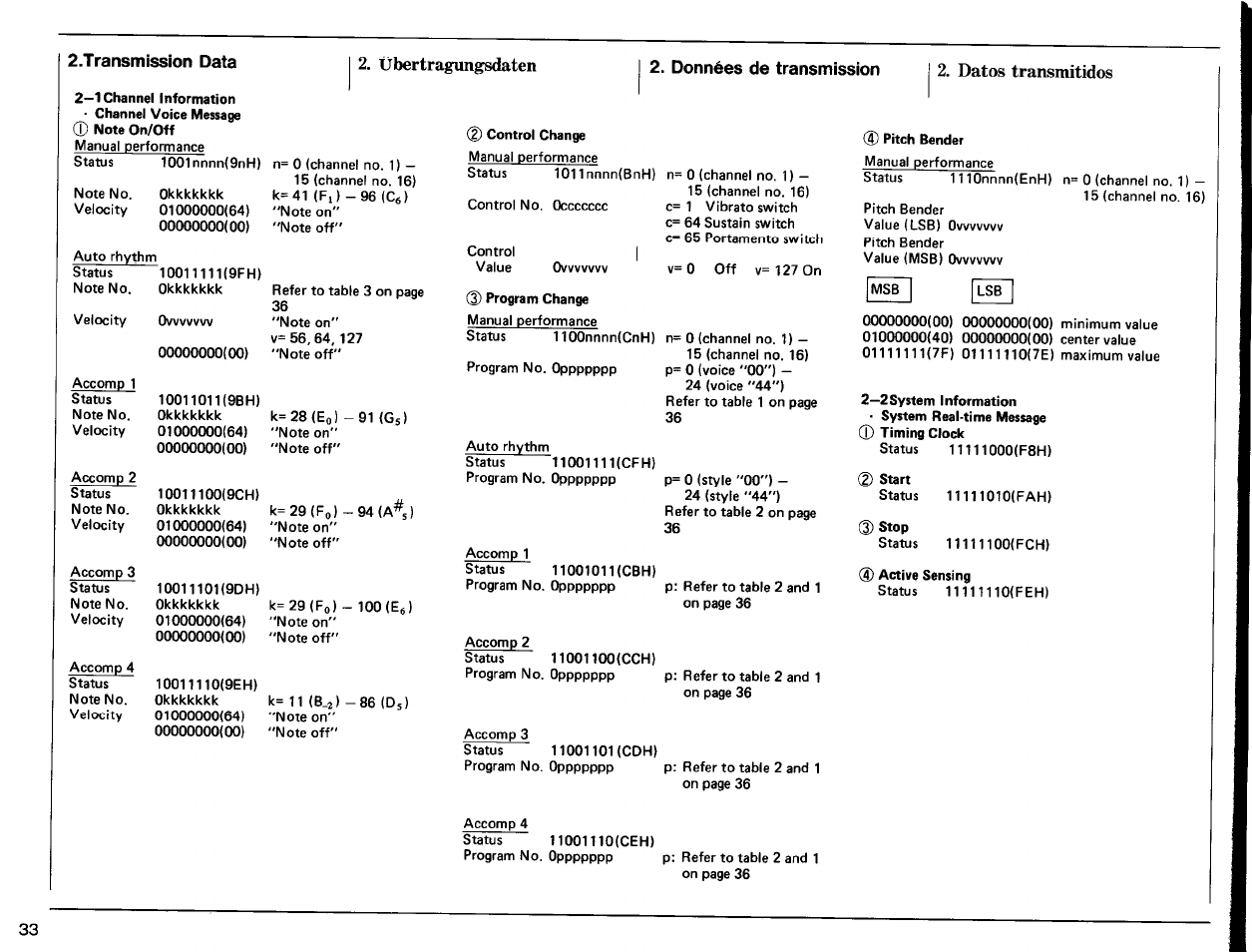 Transmission data, Übertragungsdaten, Données de transmission | Datos transmitidos | Yamaha SHS-10 User Manual | Page 34 / 40