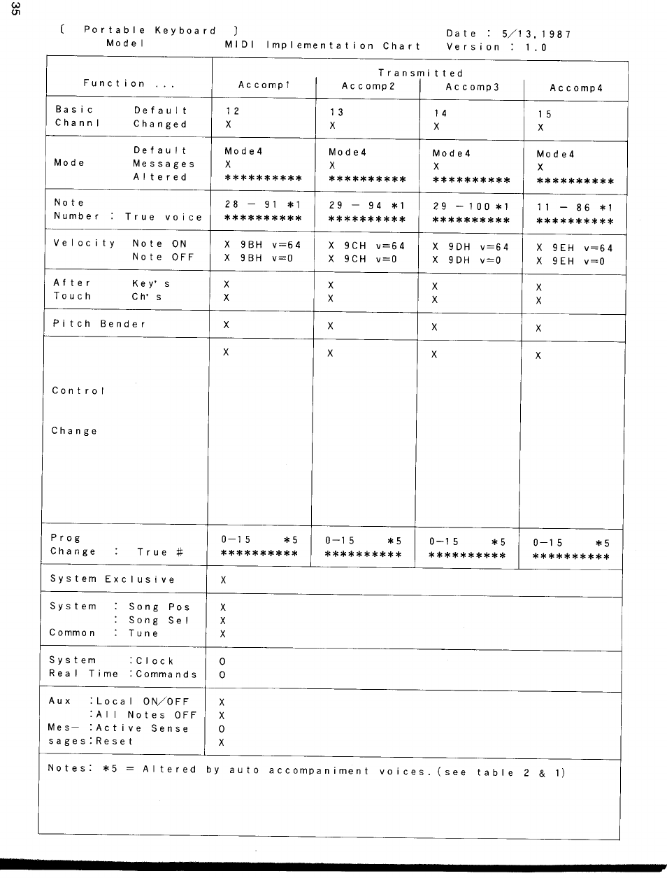 Yamaha SHS-10 User Manual | Page 36 / 40