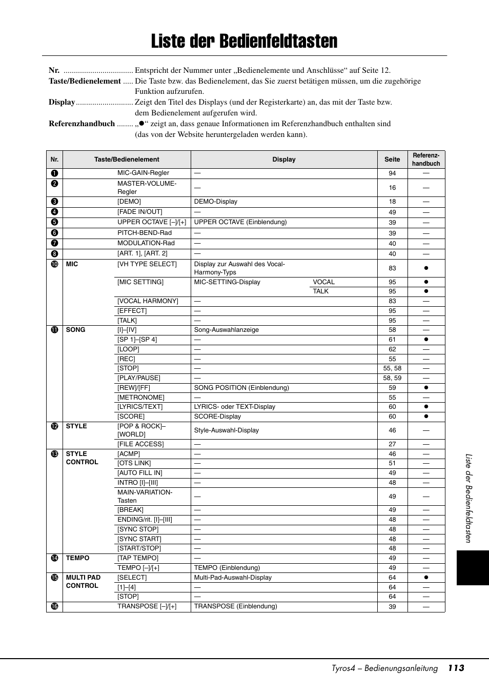 Liste der bedienfeldtasten | Yamaha Tyros4 User Manual | Page 113 / 126
