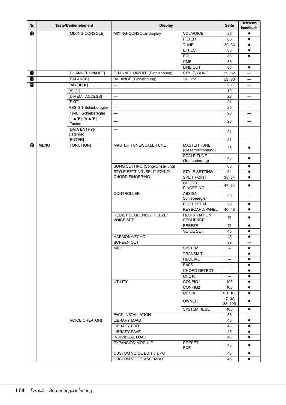 Seite 114), um ein | Yamaha Tyros4 User Manual | Page 114 / 126