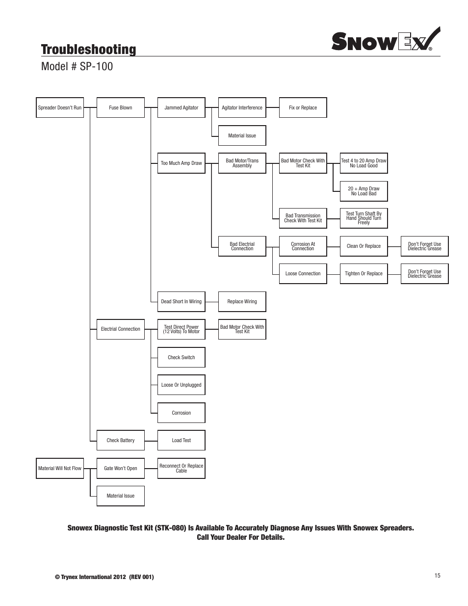 Troubleshooting, Model # sp-100 | SnowEx SP-100 User Manual | Page 15 / 25