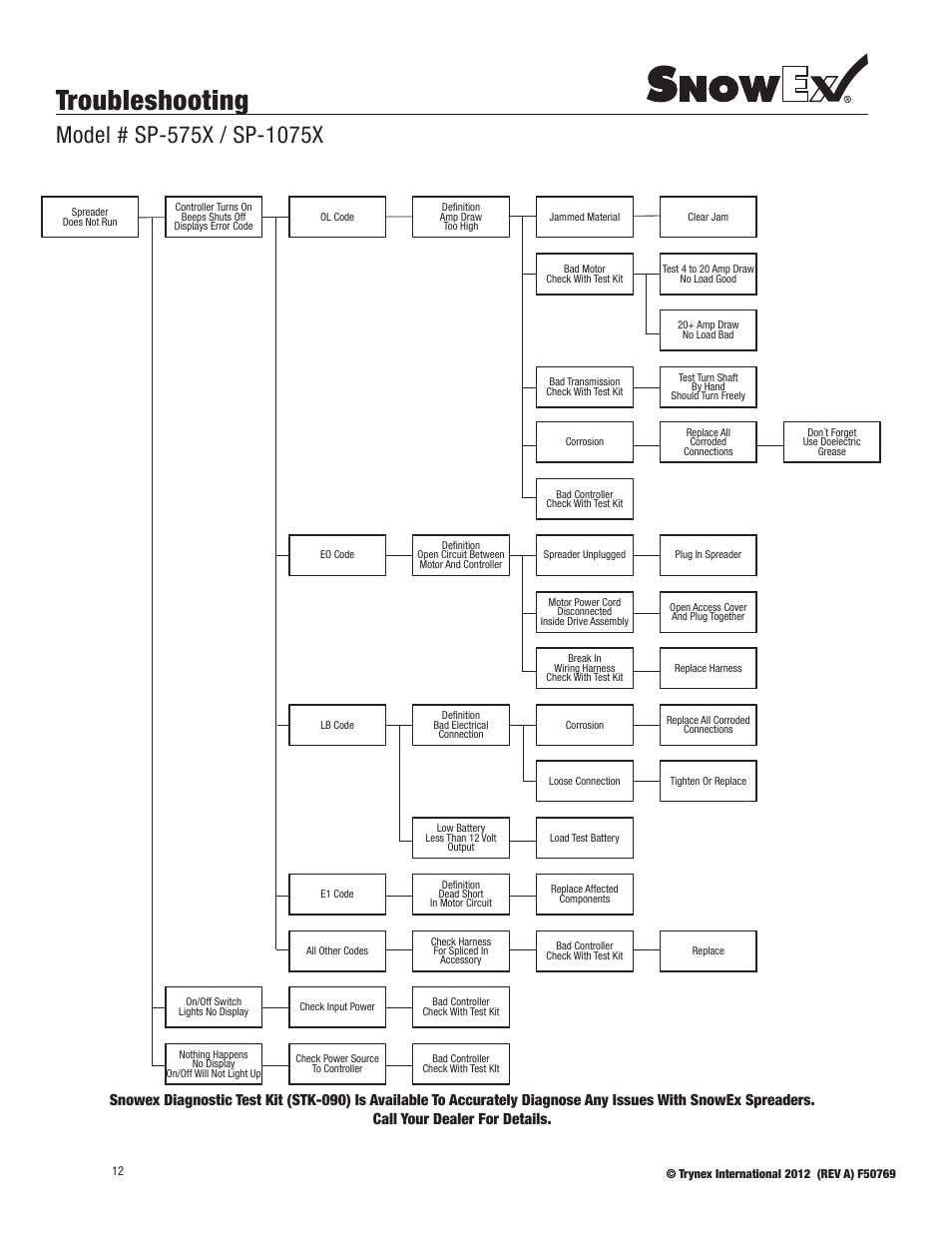 Troubleshooting | SnowEx SP-1075X User Manual | Page 12 / 28