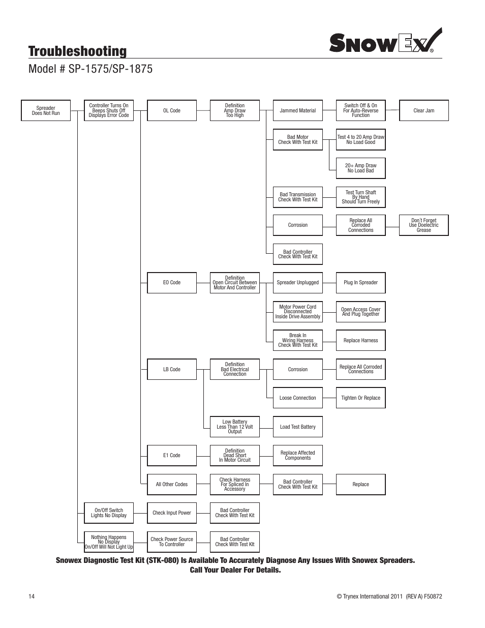 Troubleshooting | SnowEx SP-1875 User Manual | Page 14 / 32