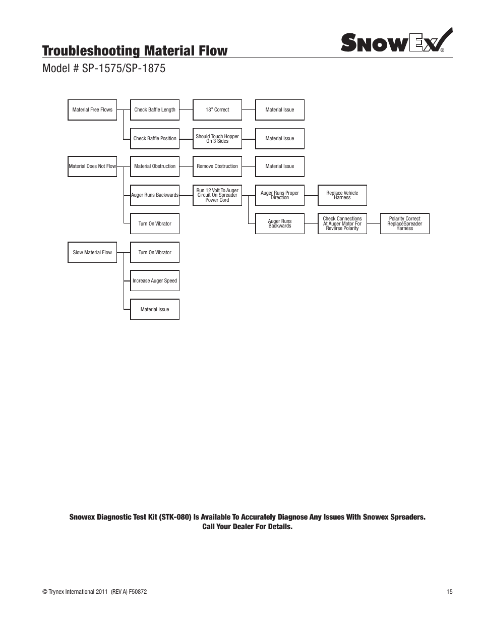 Troubleshooting material flow | SnowEx SP-1875 User Manual | Page 15 / 32