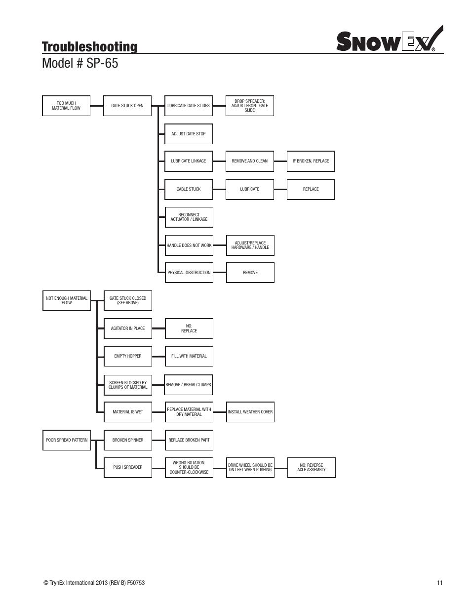 Troubleshooting model # sp-65 | SnowEx SP-65 User Manual | Page 11 / 24