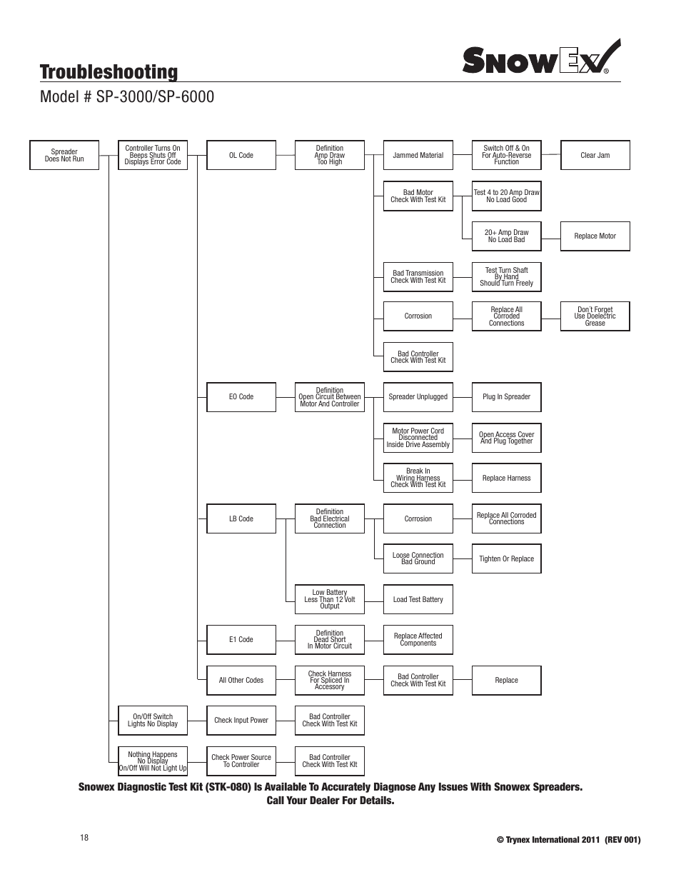 Troubleshooting | SnowEx SP-6000 User Manual | Page 18 / 31