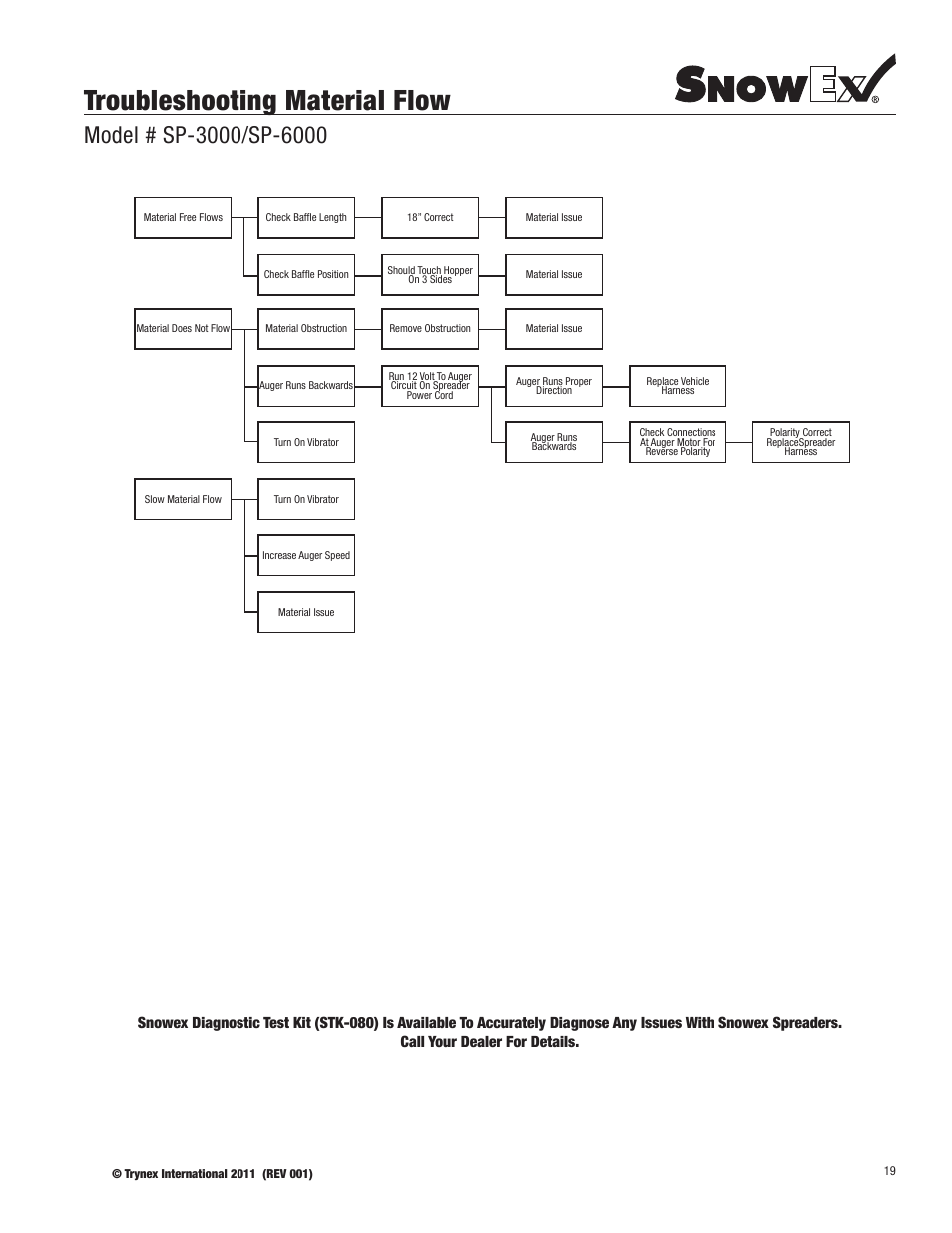 Troubleshooting material flow | SnowEx SP-6000 User Manual | Page 19 / 31