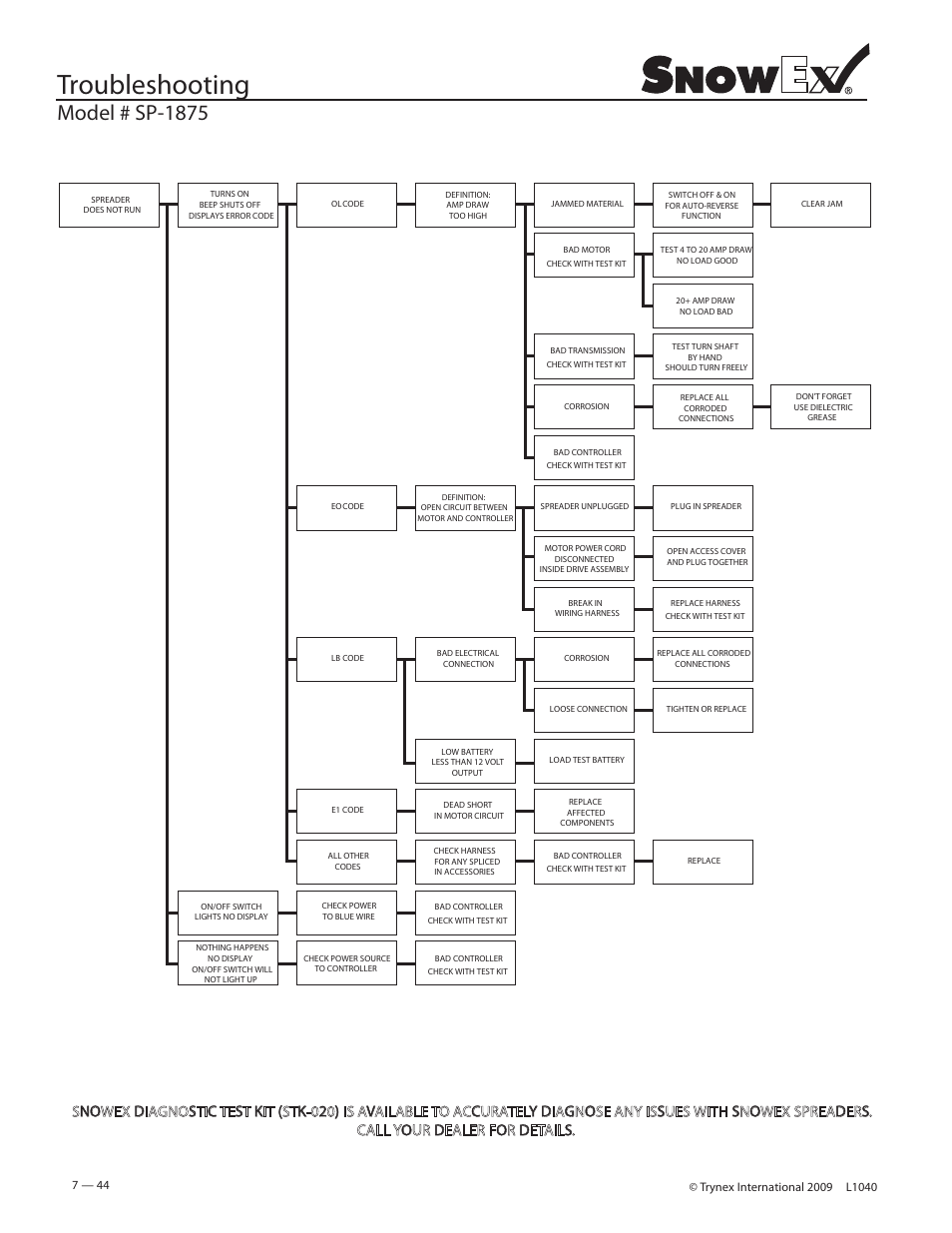 Troubleshooting, Model # sp-1875 | SnowEx Junior 325 User Manual | Page 44 / 51