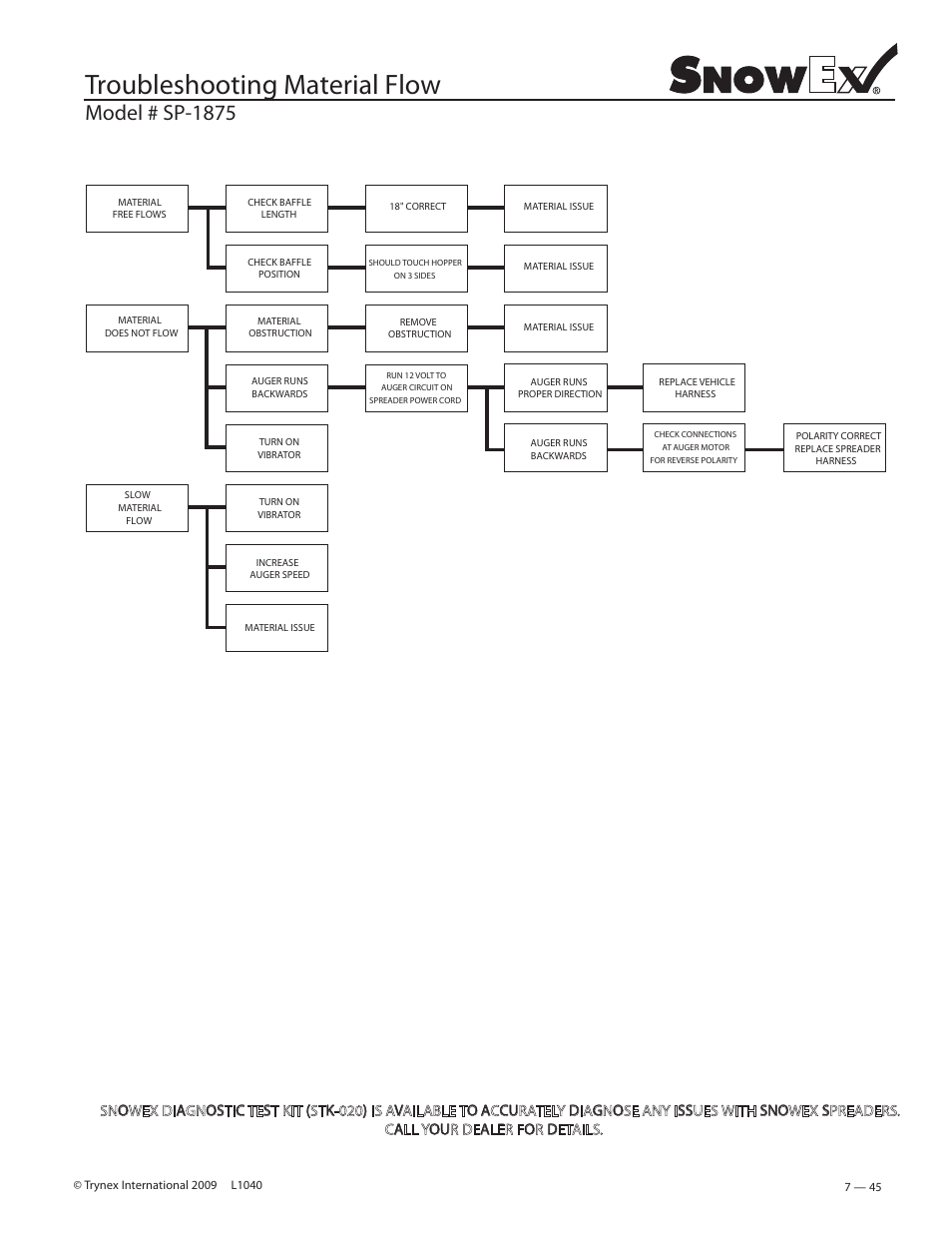 Troubleshooting material flow, Model # sp-1875 | SnowEx Junior 325 User Manual | Page 45 / 51