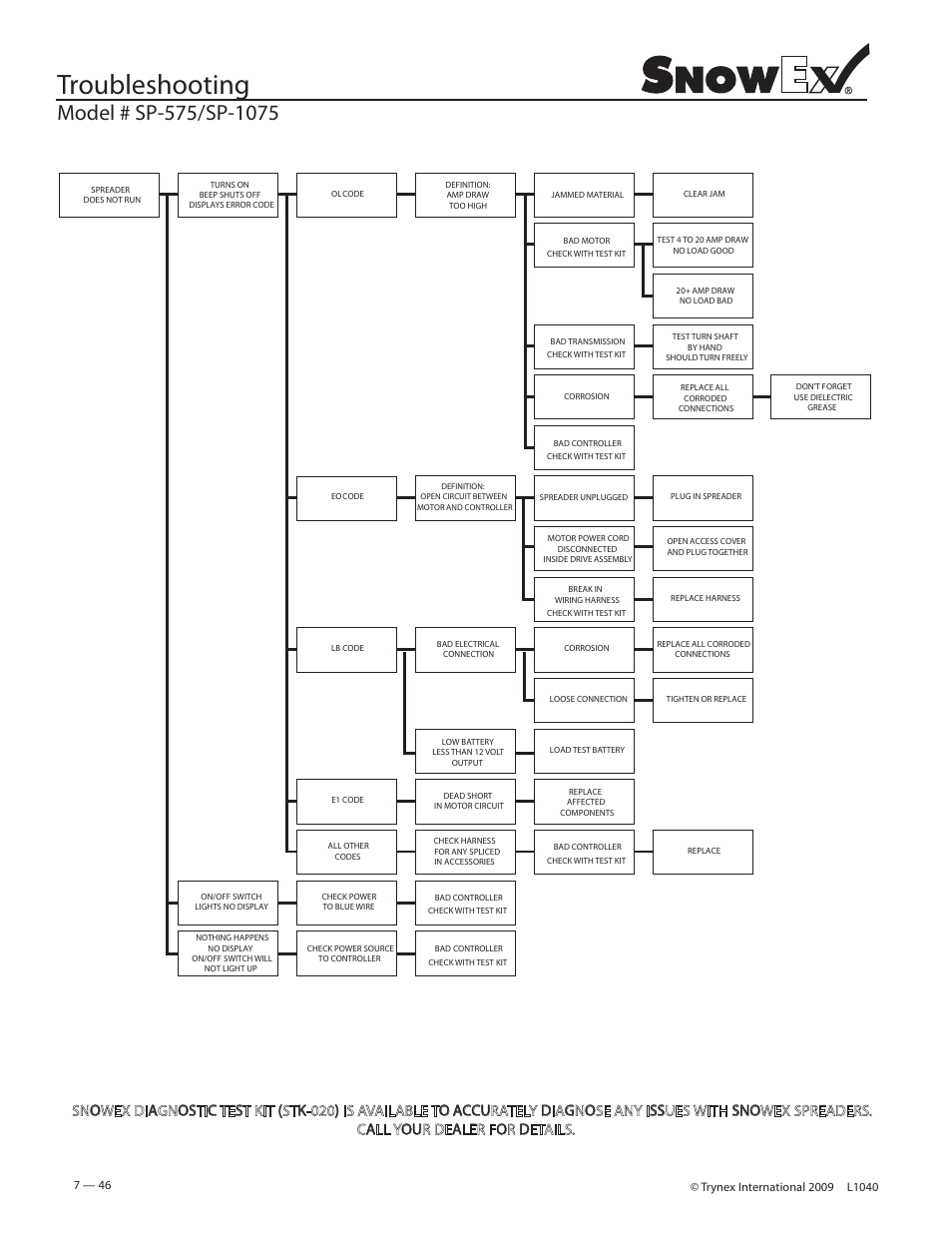 Troubleshooting | SnowEx Junior 325 User Manual | Page 46 / 51