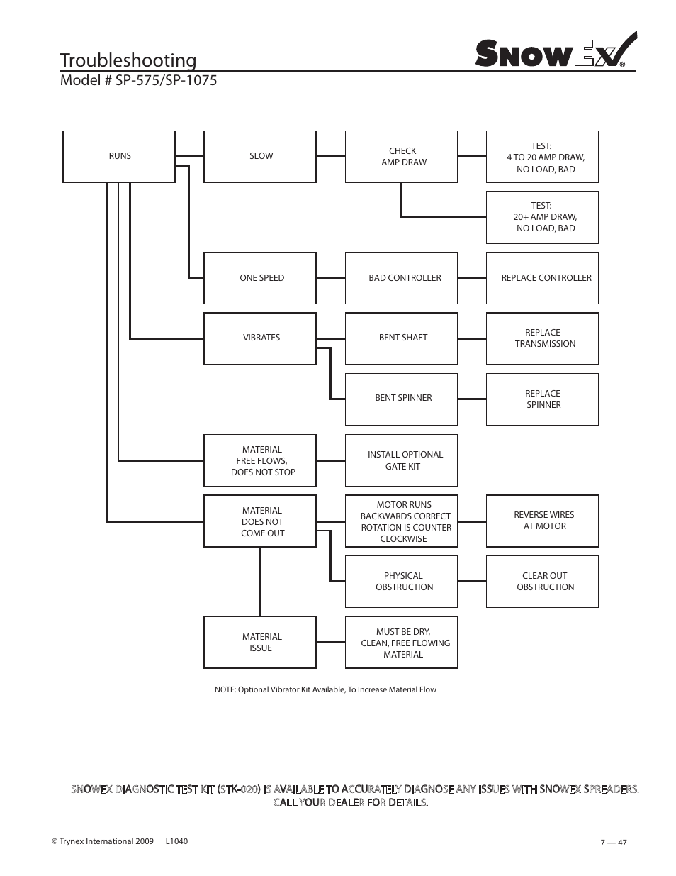 Troubleshooting | SnowEx Junior 325 User Manual | Page 47 / 51
