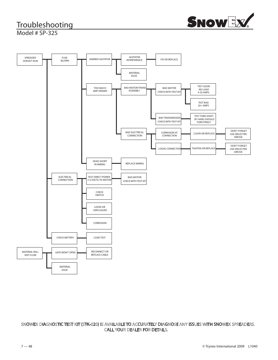 Troubleshooting, Model # sp-325 | SnowEx Junior 325 User Manual | Page 48 / 51