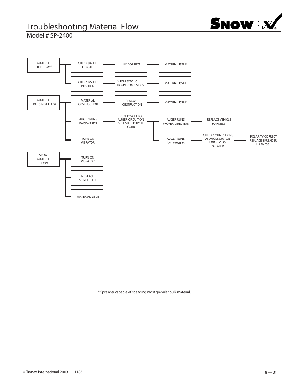 Troubleshooting material flow, Model # sp-2400 | SnowEx SP-2400 User Manual | Page 31 / 35