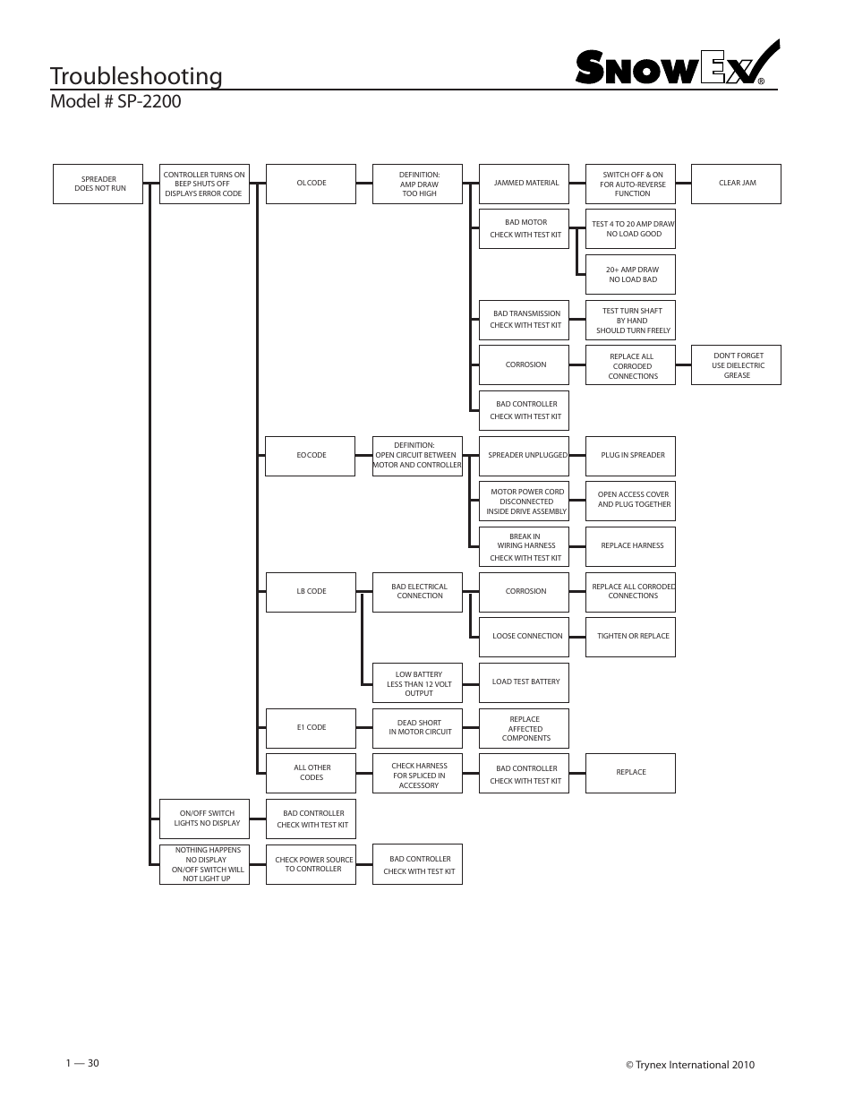 Troubleshooting, Model # sp-2200 | SnowEx SP-2200 User Manual | Page 30 / 36