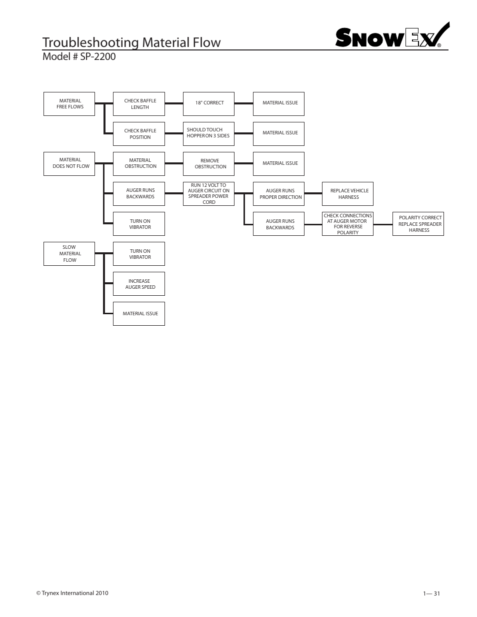 Troubleshooting material flow, Model # sp-2200 | SnowEx SP-2200 User Manual | Page 31 / 36