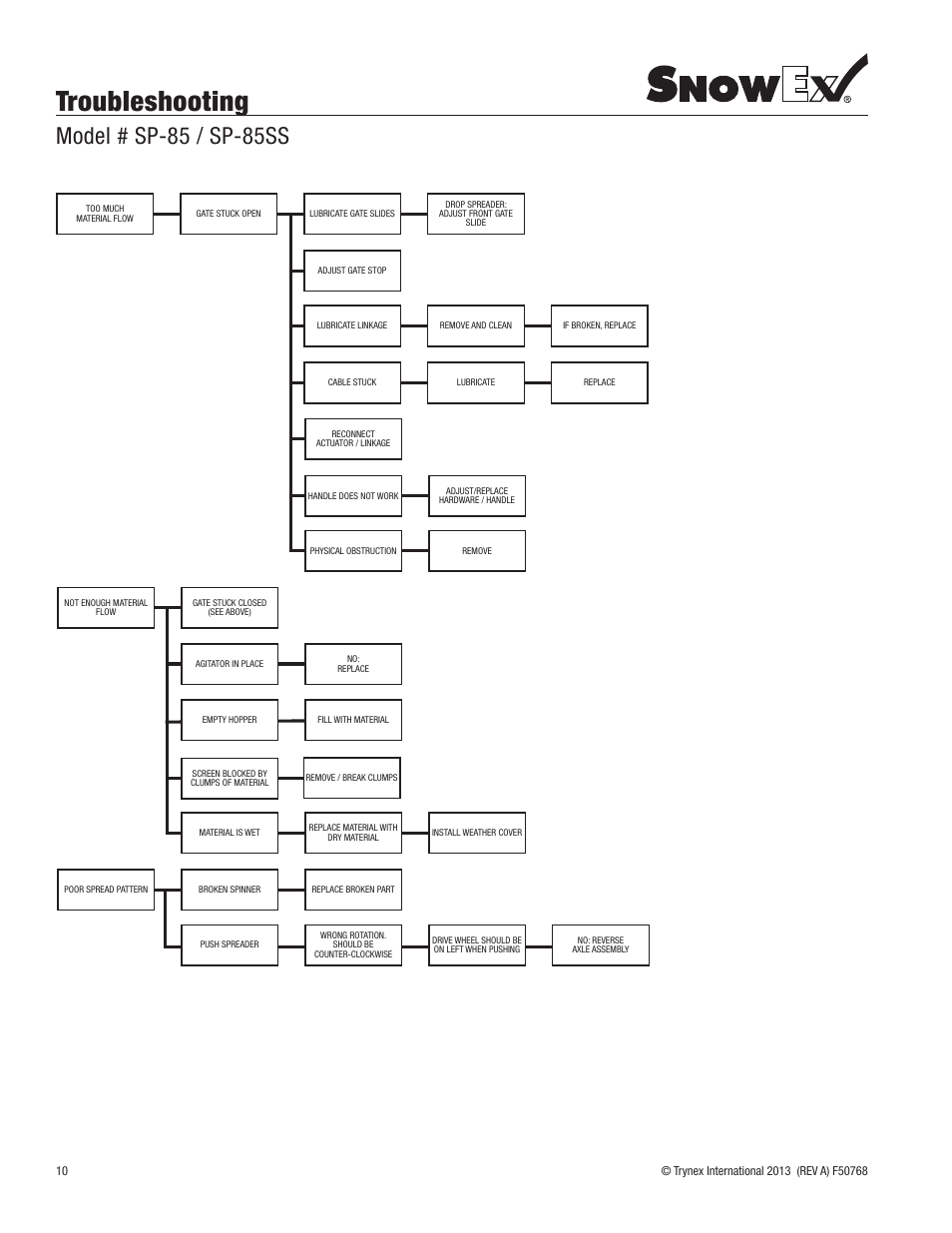 Troubleshooting, Model # sp-85 / sp-85ss | SnowEx SP-85SS User Manual | Page 10 / 28
