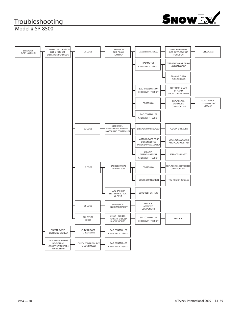 Troubleshooting, Model # sp-8500 | SnowEx SP-8500 User Manual | Page 29 / 34