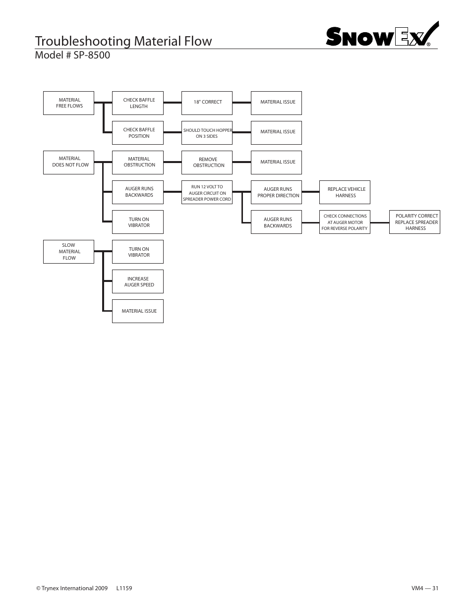 Troubleshooting material flow, Model # sp-8500 | SnowEx SP-8500 User Manual | Page 30 / 34