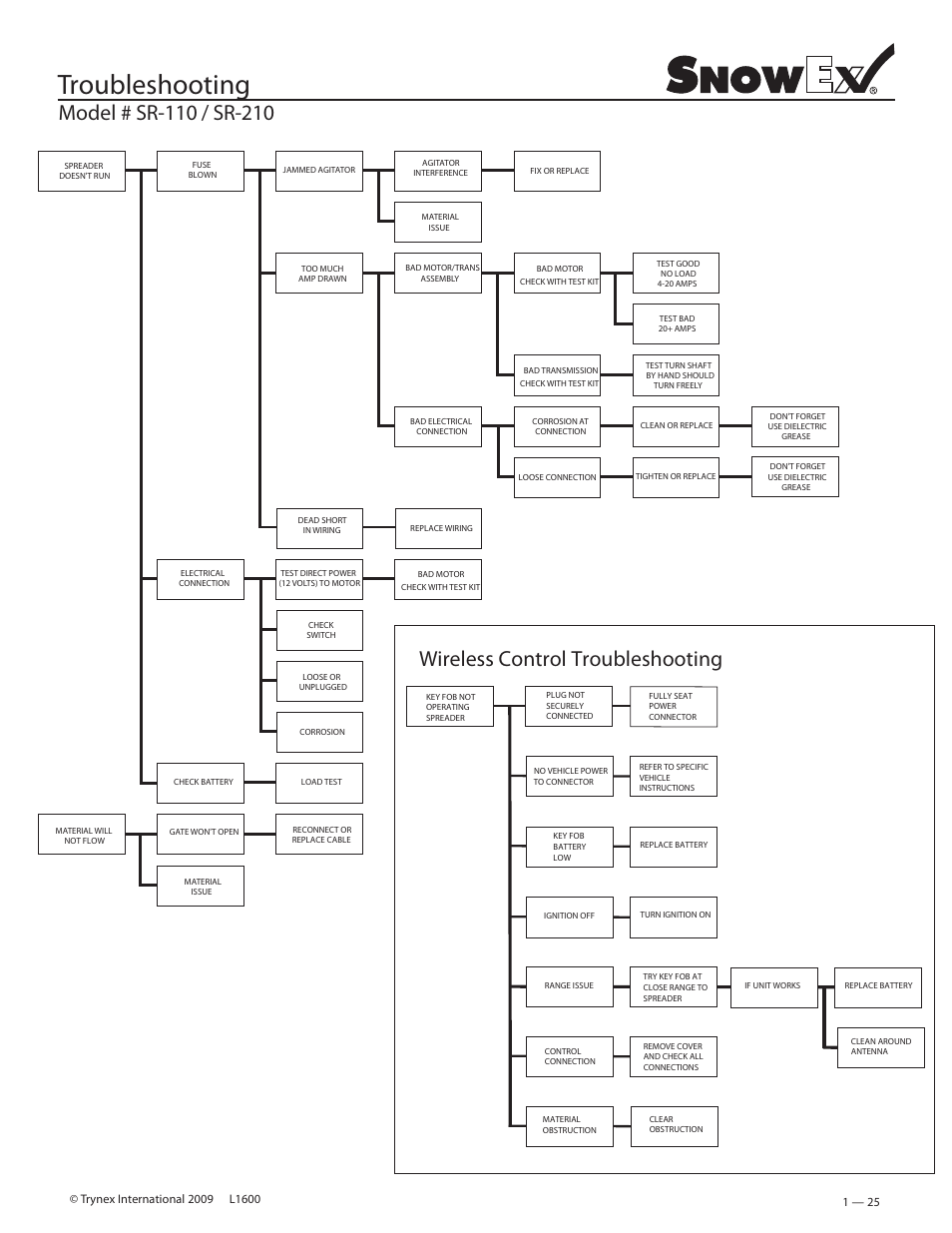 Troubleshooting, Wireless control troubleshooting | SnowEx SR-210 User Manual | Page 25 / 28
