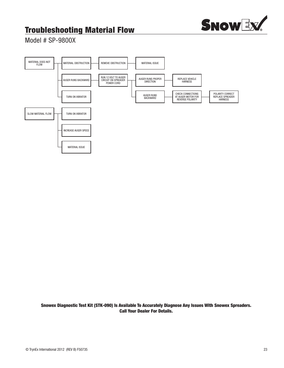 Troubleshooting material flow, Model # sp-9800x | SnowEx SP-9800X User Manual | Page 23 / 40