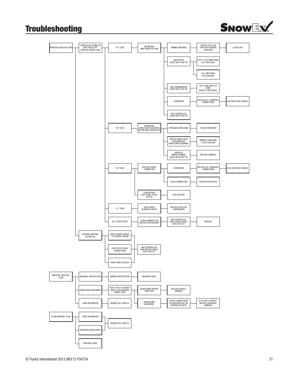 Troubleshooting | SnowEx SP-9500X User Manual | Page 21 / 40