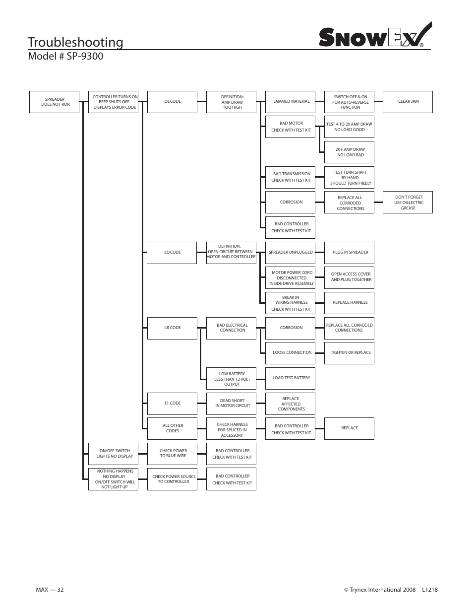 Troubleshooting, Model # sp-9300 | SnowEx SP-9300 User Manual | Page 32 / 40
