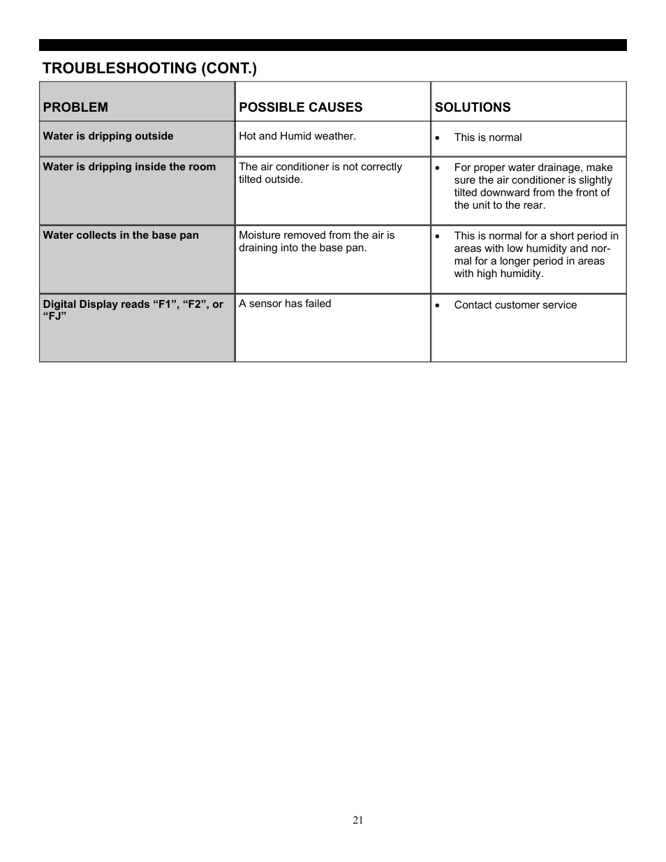 Troubleshooting (cont.) | SoleusAir SG-WAC-18ESE-C User Manual | Page 22 / 24