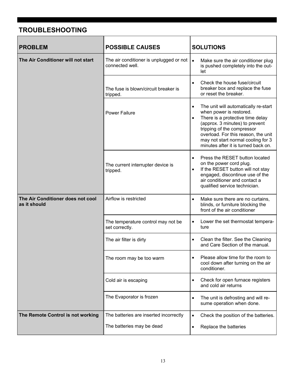 Troubleshooting | SoleusAir SG-PAC-08E4 User Manual | Page 13 / 16