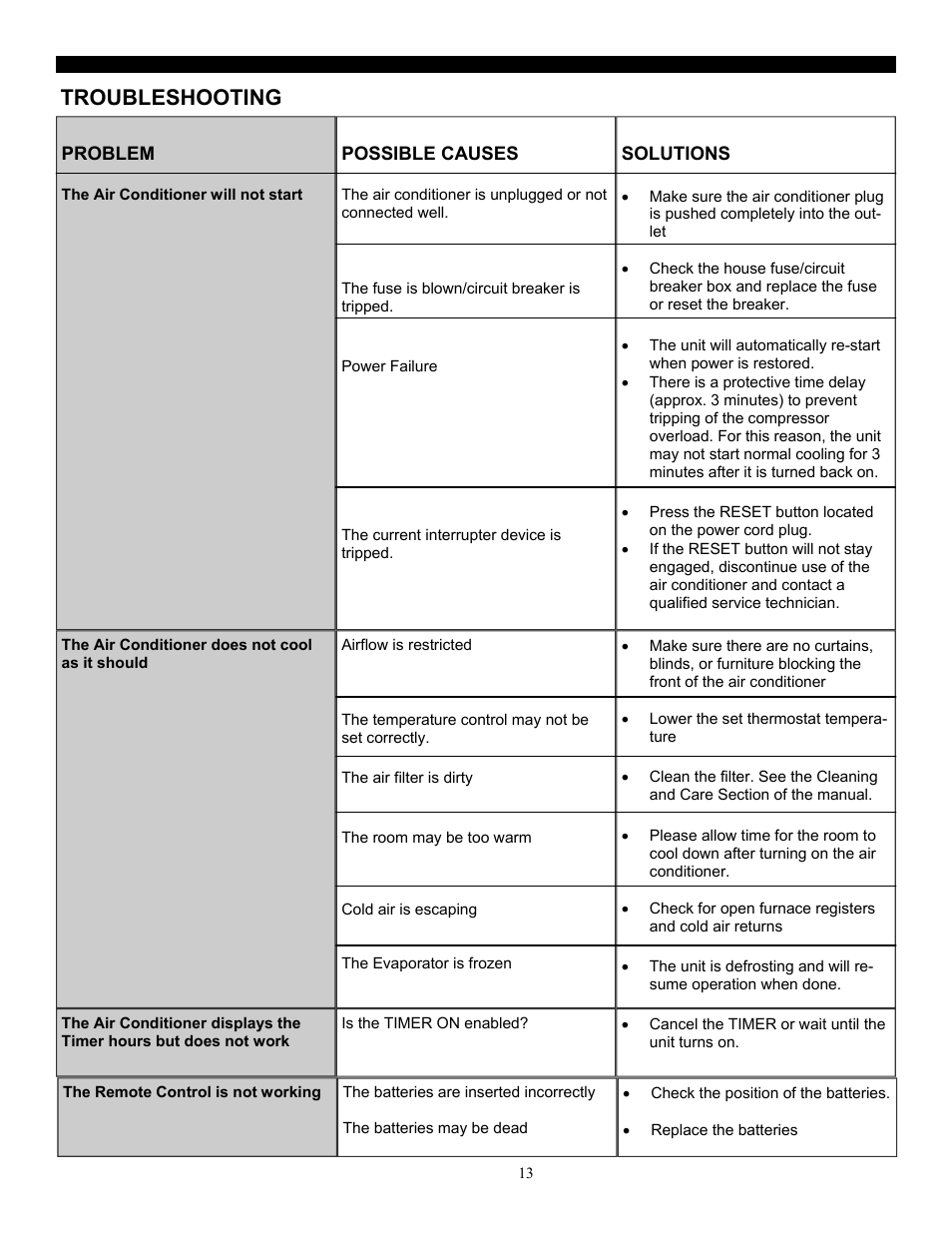 Troubleshooting | SoleusAir SG-PAC-10E5 User Manual | Page 13 / 15