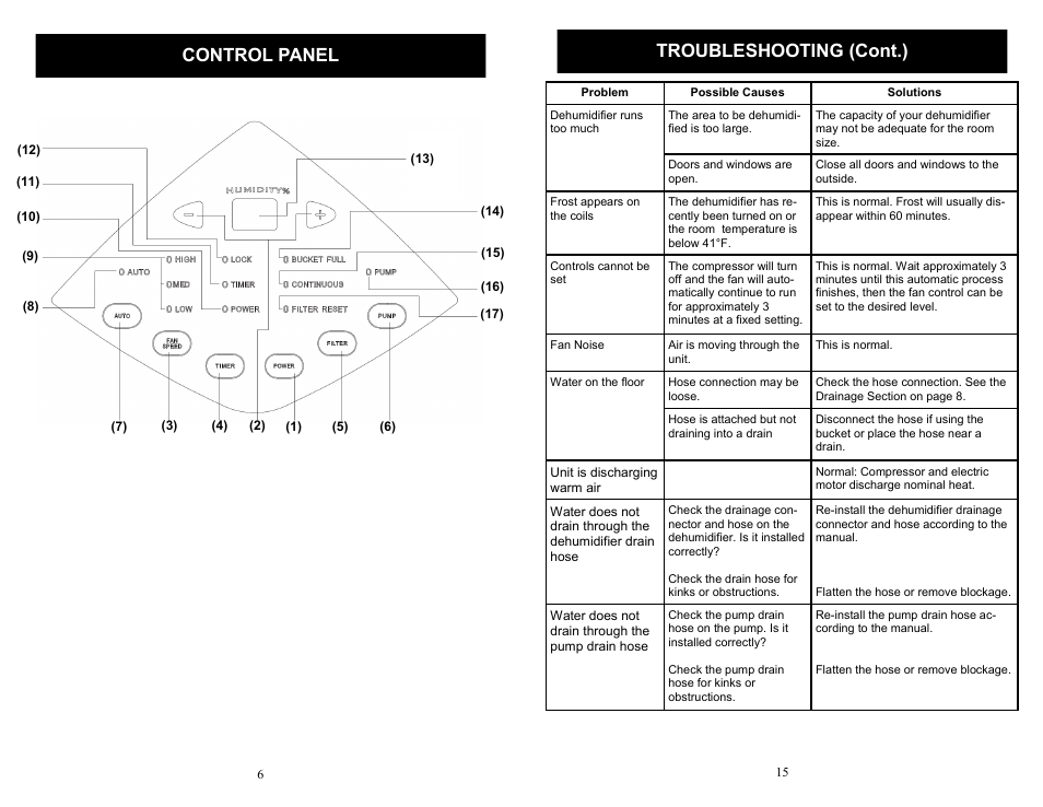 Control panel, Troubleshooting (cont.) | SoleusAir SG-DEH-70EIP-6 User Manual | Page 6 / 10