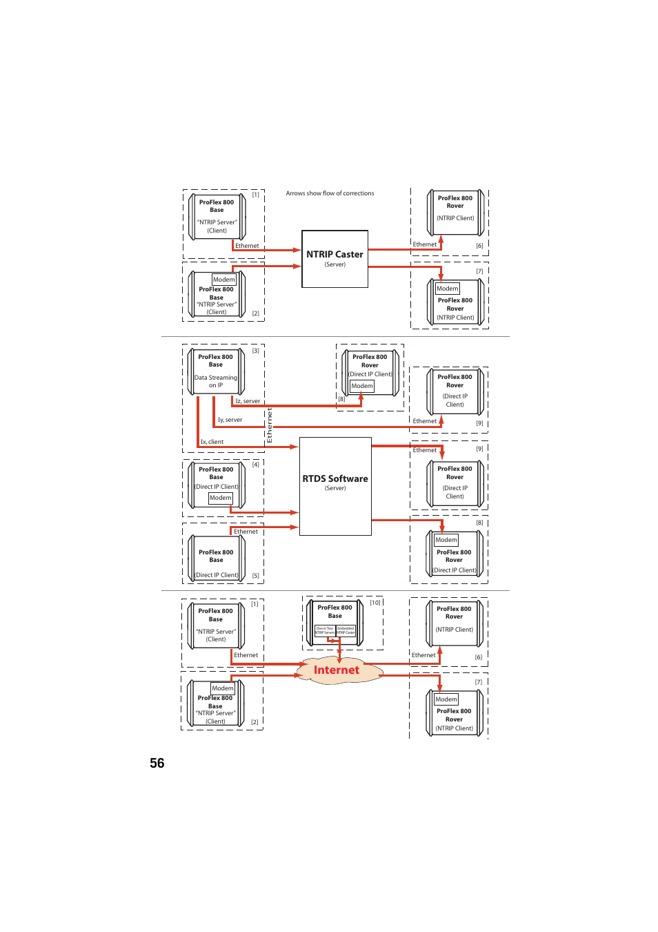 Internet, Ntrip caster, Rtds software | Spectra Precision ProFlex 800 Web Server User Manual | Page 60 / 64